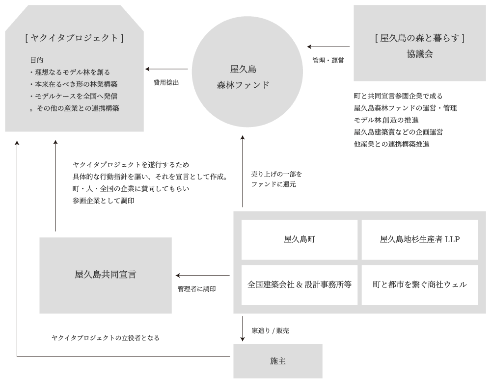 ヤクイタプロジェクトの仕組み